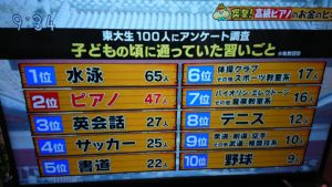 番組で紹介された東大生100人の習い事調査。ピアノは47人で2位